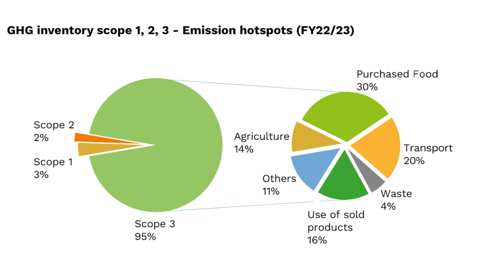 GHG inventory scope