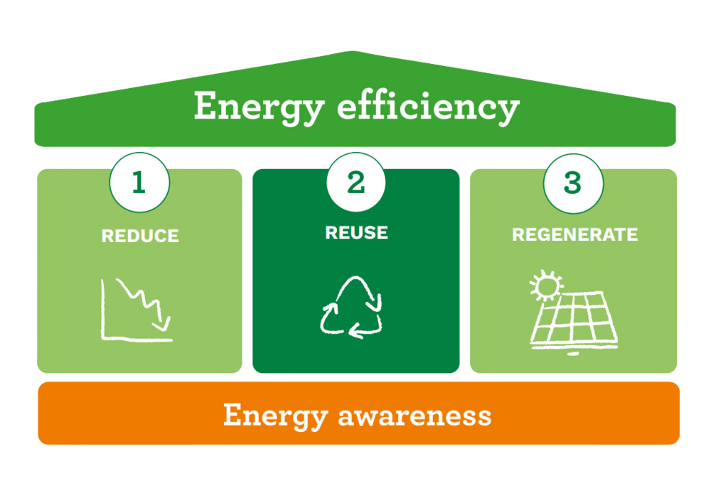 energy efficiency
