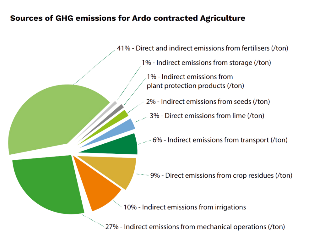 Sources of GHG emmisions