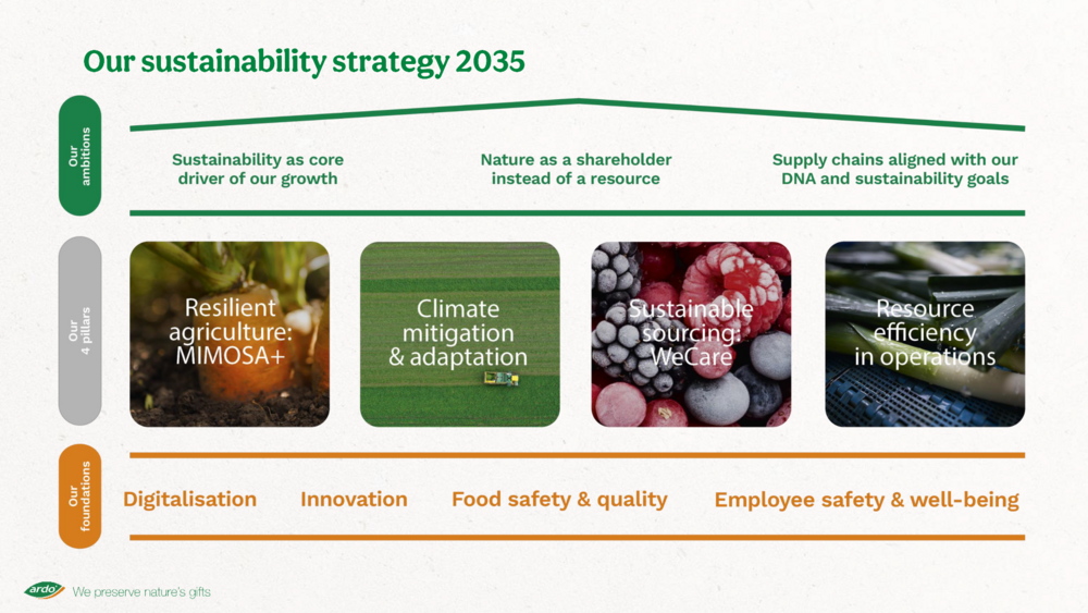 Sustainability_strategy_2035_Ardo