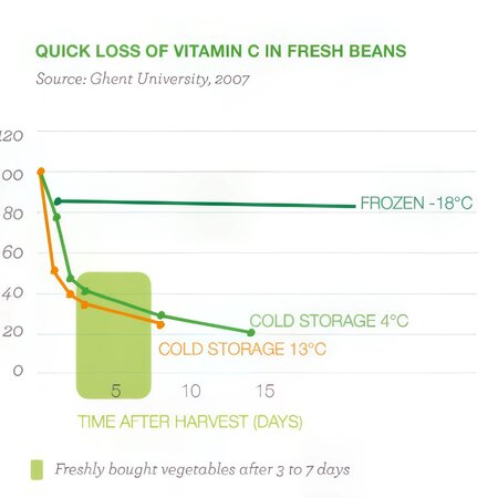 loss of vitamin C 